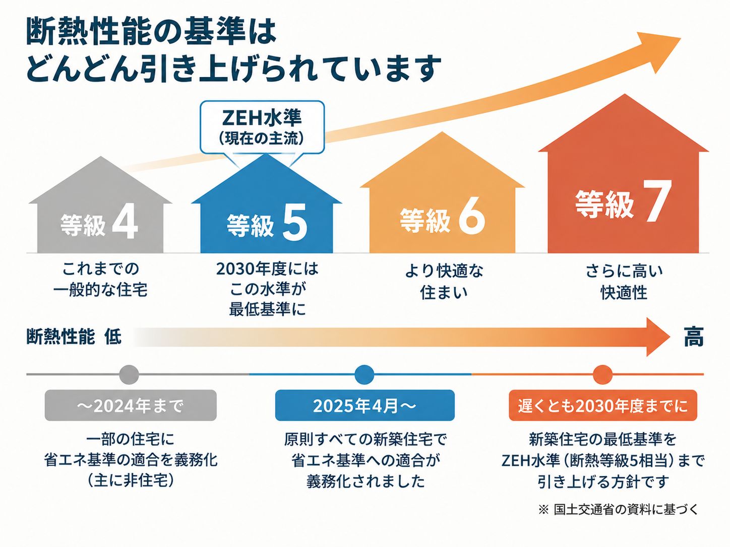 「高性能な家」について考えてみました